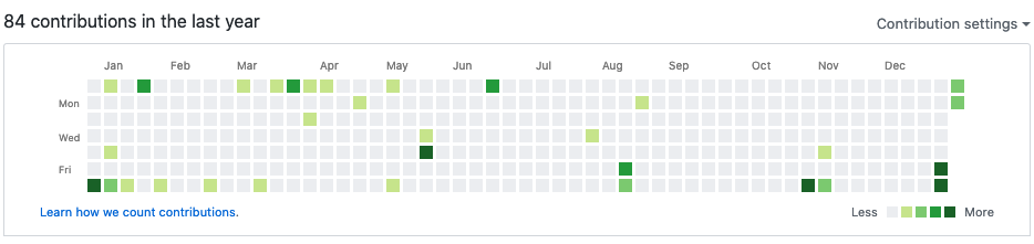 mostly empty github graph